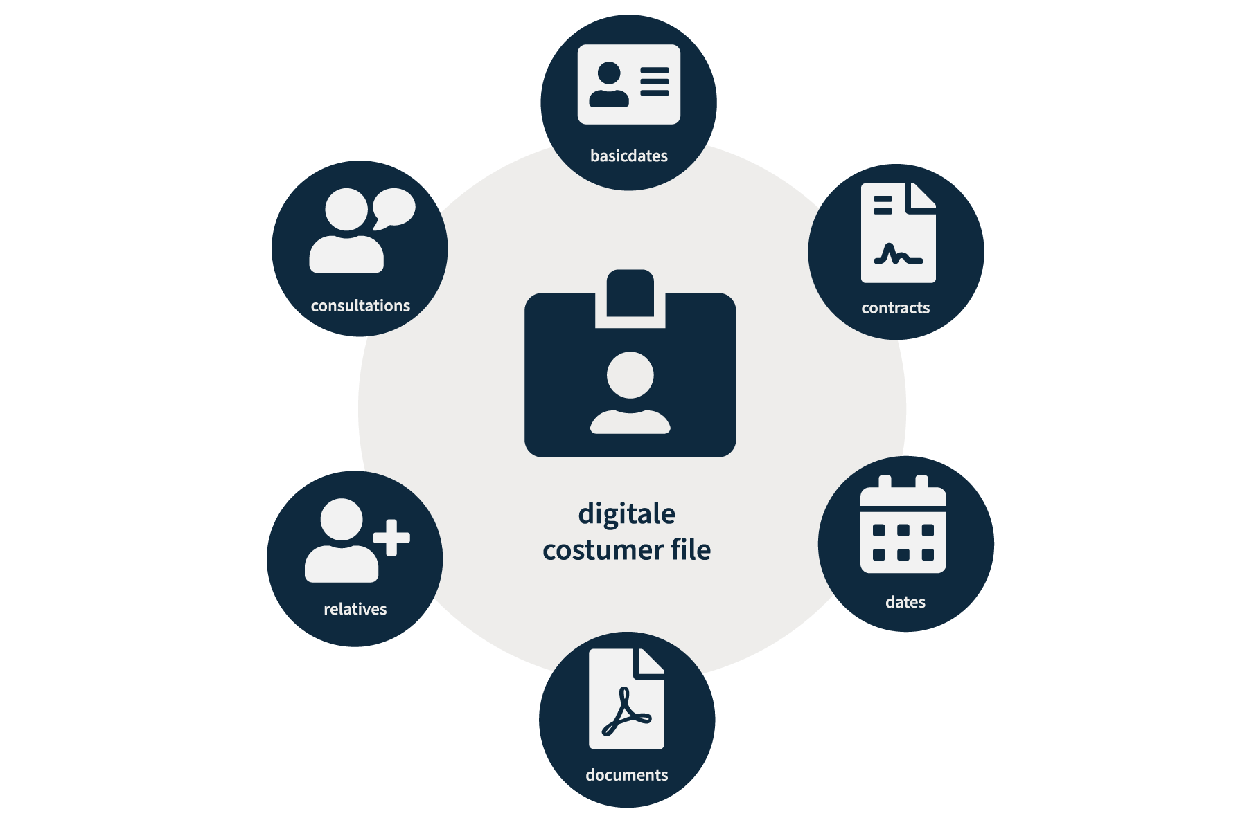 Digital customer file for every client with Bridge