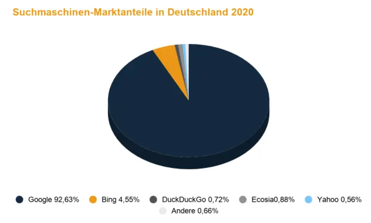 Die Statistik zu Suchmaschinen-Marktanteile in Deutschland im Jahr 2020