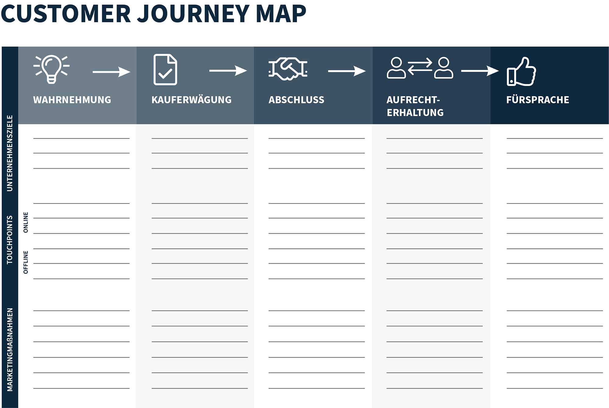Vorlage zur Erstellung Ihrer eigenen Customer Journey Map